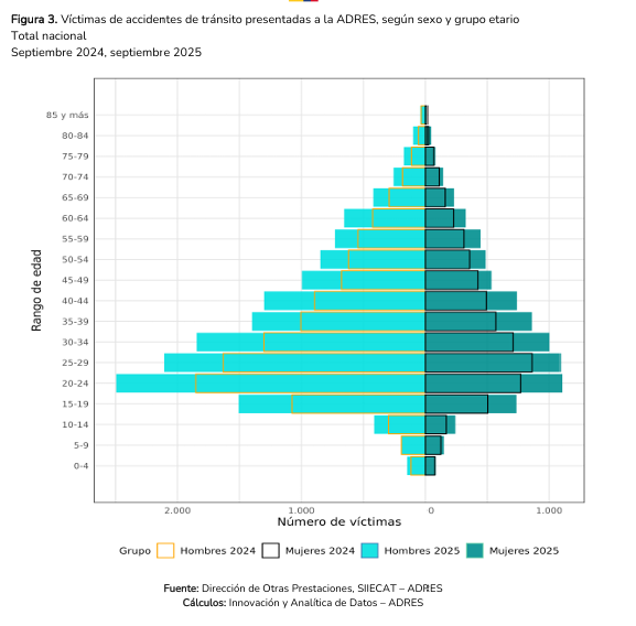 En septiembre se reportaron 36.827 reclamaciones por accidentes sin SOAT: estas son las IPS con mayor valor reclamado ante la ADRES 3 image 5