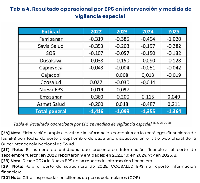 Patrimonio negativo de las EPS se dispara a $11,3 billones y pasivos alcanzan nivel crítico de $27,6 billones, advierte Así Vamos en Salud 3 image 50