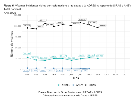 En septiembre se reportaron 36.827 reclamaciones por accidentes sin SOAT: estas son las IPS con mayor valor reclamado ante la ADRES 4 image 7