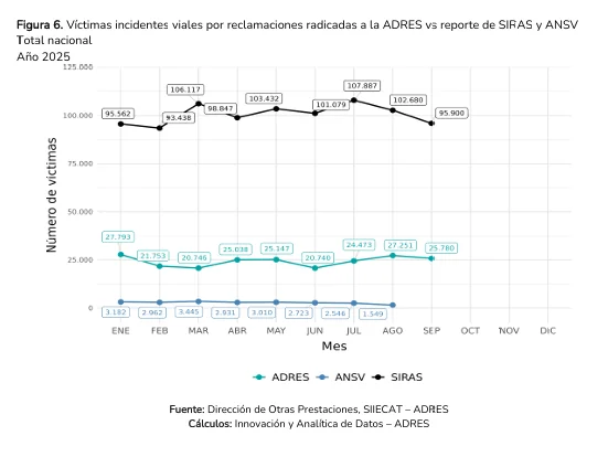 En septiembre se reportaron 36.827 reclamaciones por accidentes sin SOAT: estas son las IPS con mayor valor reclamado ante la ADRES 4 image 7