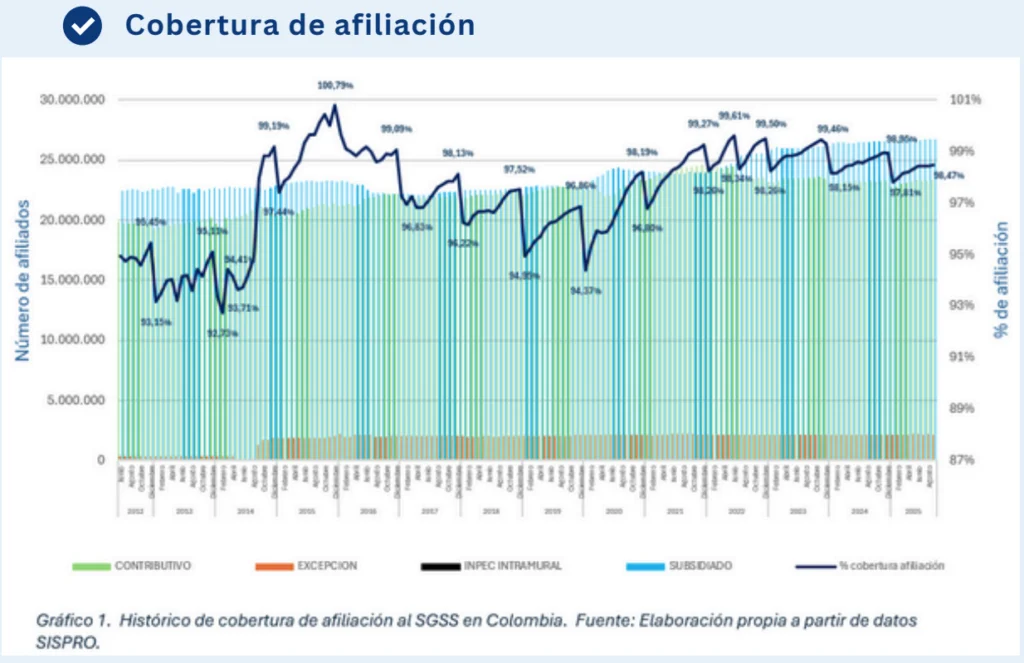 Acceso a la salud en Colombia enfrenta su peor crisis reciente: quejas, tutelas y gasto de bolsillo en aumento - Así Vamos en Salud 1 Acceso a la salud en Colombia enfrenta su peor crisis reciente quejas tutelas y gasto de bolsillo en aumento 01