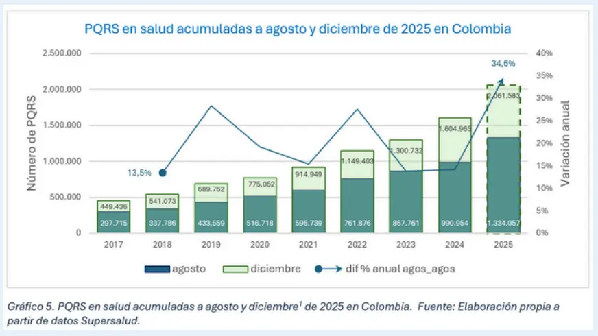 Acceso a la salud en Colombia enfrenta su peor crisis reciente: quejas, tutelas y gasto de bolsillo en aumento - Así Vamos en Salud 2 Acceso a la salud en Colombia enfrenta su peor crisis reciente quejas tutelas y gasto de bolsillo en aumento 02