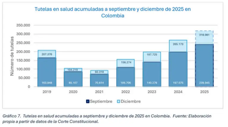 Acceso a la salud en Colombia enfrenta su peor crisis reciente: quejas, tutelas y gasto de bolsillo en aumento - Así Vamos en Salud 3 Acceso a la salud en Colombia enfrenta su peor crisis reciente quejas tutelas y gasto de bolsillo en aumento 03