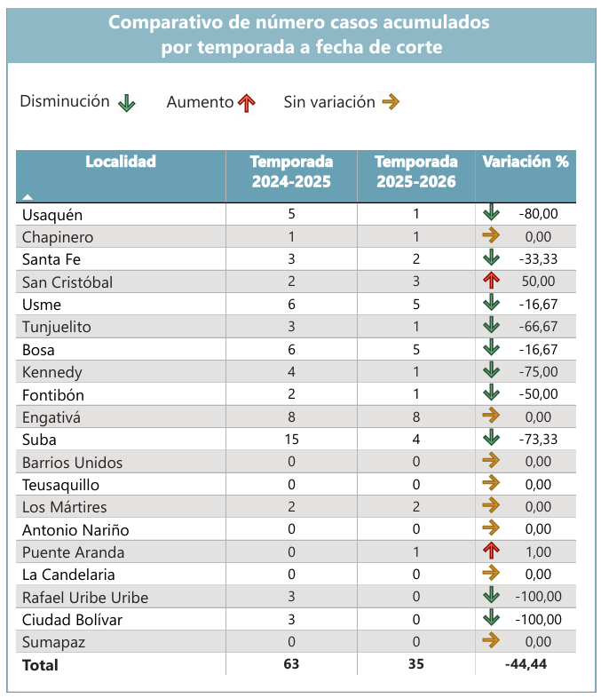 INS reporta 412 lesionados por pólvora y aumentos acelerados en varios territorios 3 image 12