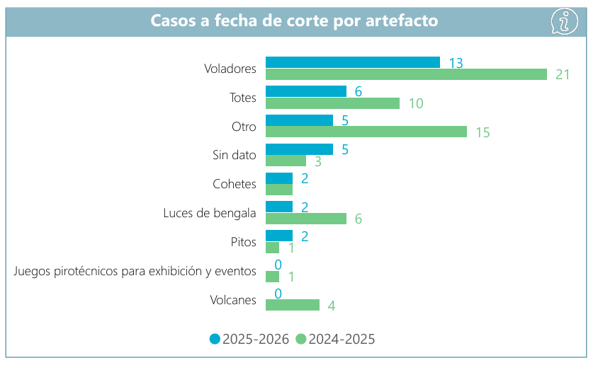 INS reporta 412 lesionados por pólvora y aumentos acelerados en varios territorios 5 image 14