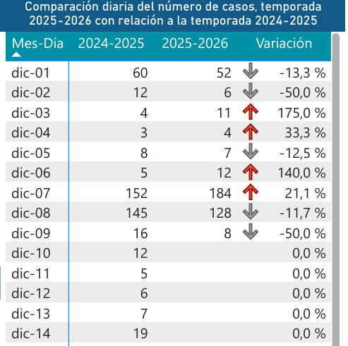 INS reporta 412 lesionados por pólvora y aumentos acelerados en varios territorios 2 image 15