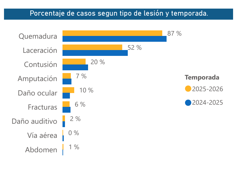 INS reporta 412 lesionados por pólvora y aumentos acelerados en varios territorios 1 image 16