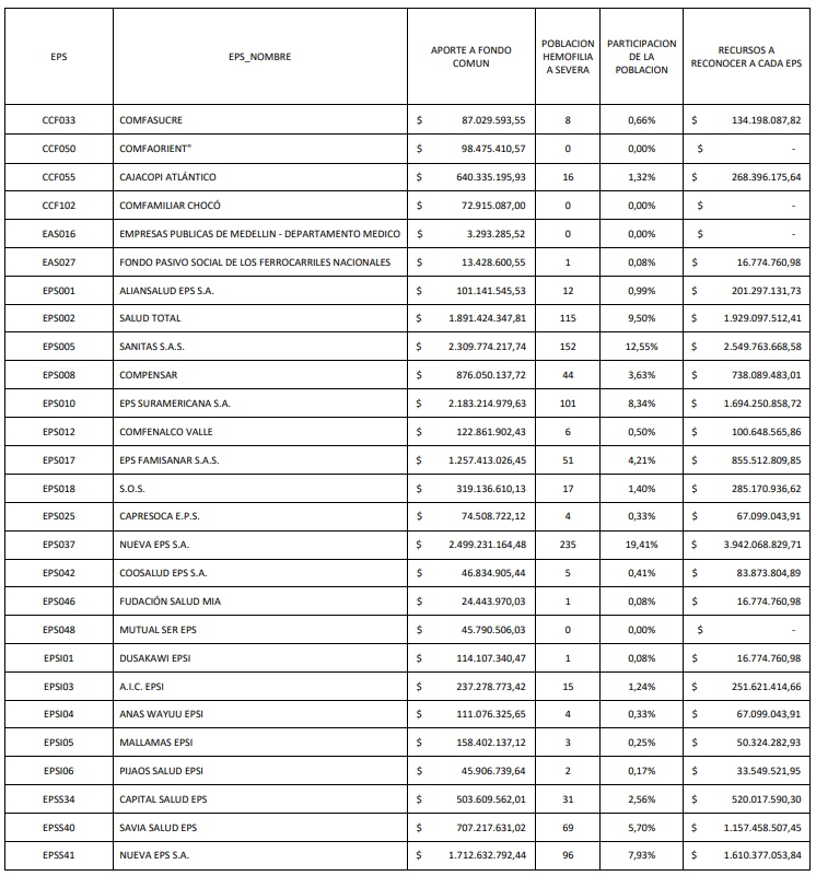 Así quedaría la distribución de recursos por Hemofilia A Severa a las EPS en 2025 - Proyecto de resolución 1 image 17