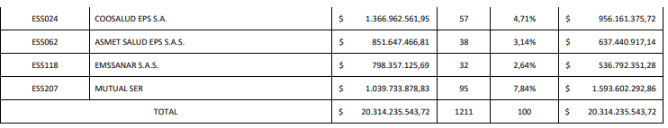 Así quedaría la distribución de recursos por Hemofilia A Severa a las EPS en 2025 - Proyecto de resolución 2 image 18