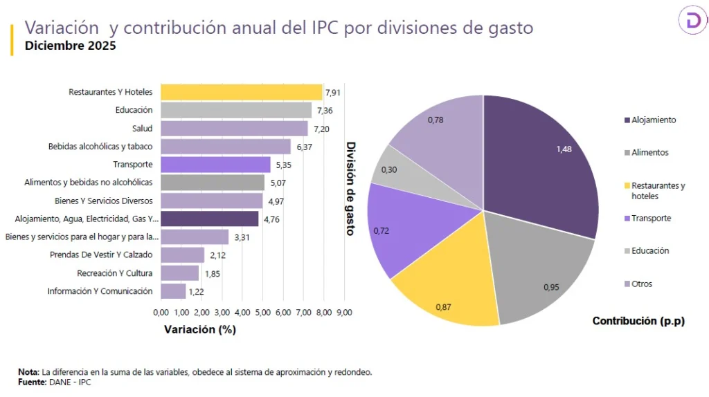 Inflación del sector salud llego a 7,20% en 2025, 2,10 puntos por encima del IPC general: impacto en UPC 2026, UVB y contratos 2 IPC 2025 por divisiones de gasto incluyendo salud DANE enero de 2026