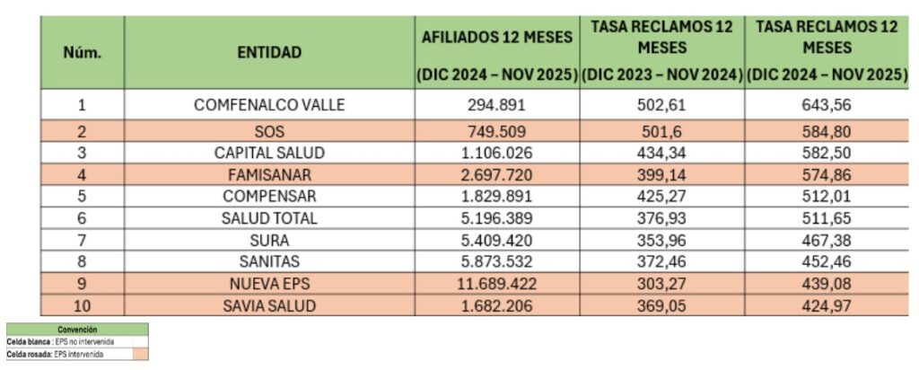Incremento de PQRDS en Colombia Supersalud atribuye el alza a fallas estructurales del modelo de salud