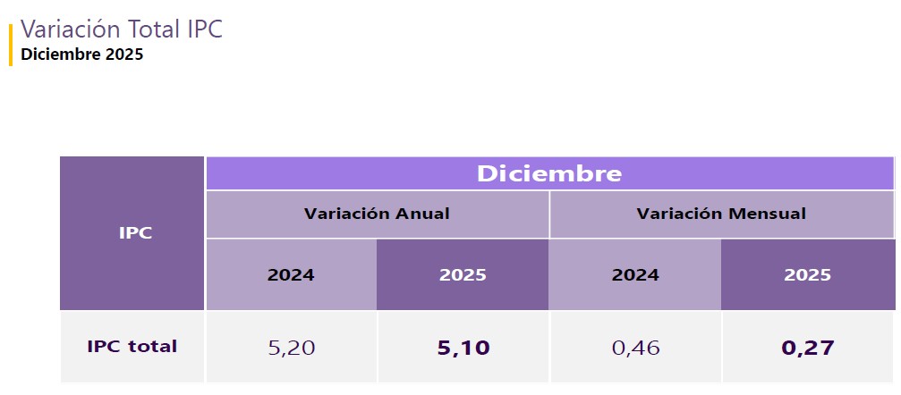 Inflacion Colombia 2025 DANE enero 2026