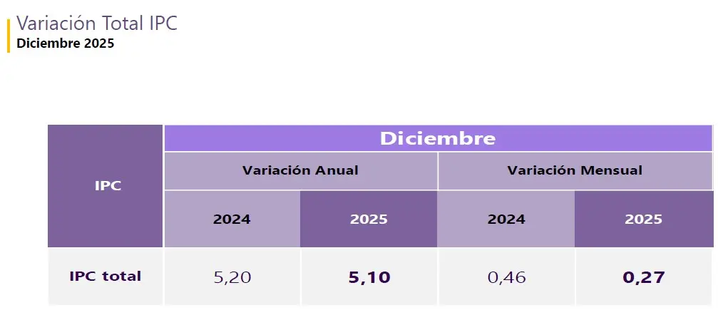 Inflación del sector salud llego a 7,20% en 2025, 2,10 puntos por encima del IPC general: impacto en UPC 2026, UVB y contratos 1 Inflacion Colombia 2025 DANE enero 2026