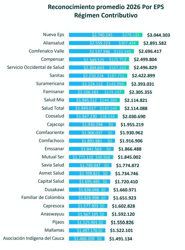 ADRES revela proyección de la UPC efectiva 2026: el reconocimiento real superará los valores base fijados por Minsalud 4 image 11