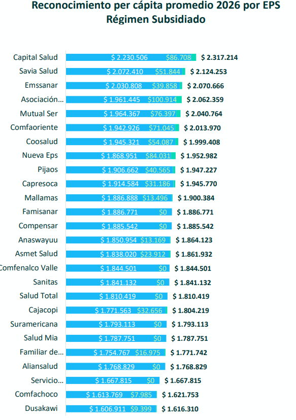 ADRES revela proyección de la UPC efectiva 2026: el reconocimiento real superará los valores base fijados por Minsalud 5 image 12