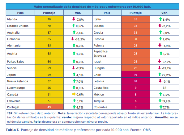 Colombia queda rezagada en talento humano y capacidad hospitalaria - Resultados del Índice Nacional de Salud 2025 1 image 20