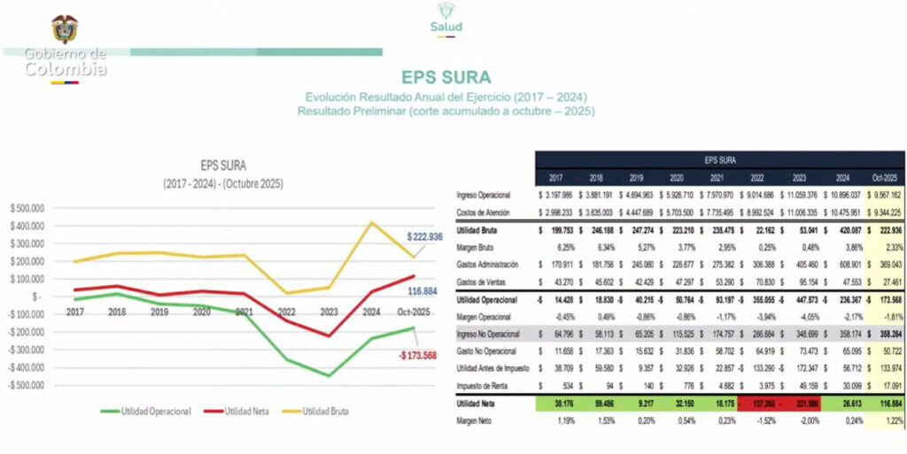 UPC, medicamentos y embargos: Gobierno reporta retención judicial que frenó $60.000 millones destinados a Colsubsidio 2 image 7