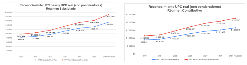 ADRES revela proyección de la UPC efectiva 2026: el reconocimiento real superará los valores base fijados por Minsalud 1 image 7