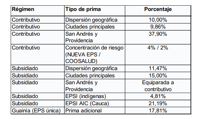 ADRES revela proyección de la UPC efectiva 2026: el reconocimiento real superará los valores base fijados por Minsalud 3 image 9