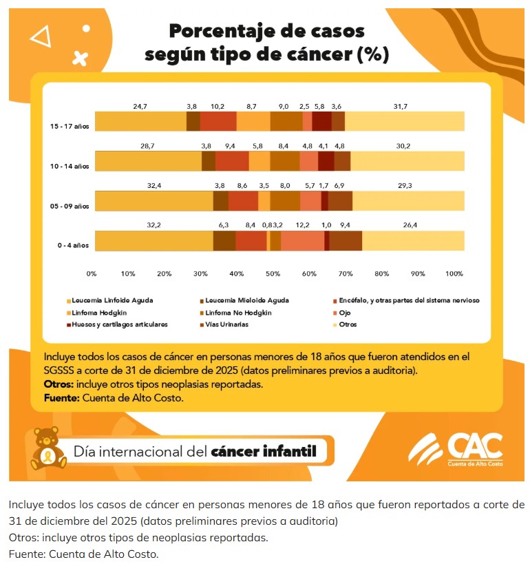 Cancer infantil en Colombia Defensoria exige atencion oportuna y la Cuenta de Alto Costo reporta 12.708 casos a 2025 01 1