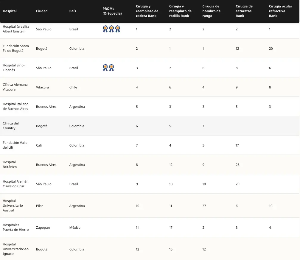 Mejores hospitales del mundo 2026 asi se construyo el ranking y los hospitales de Colombia que aparecen en la lista
