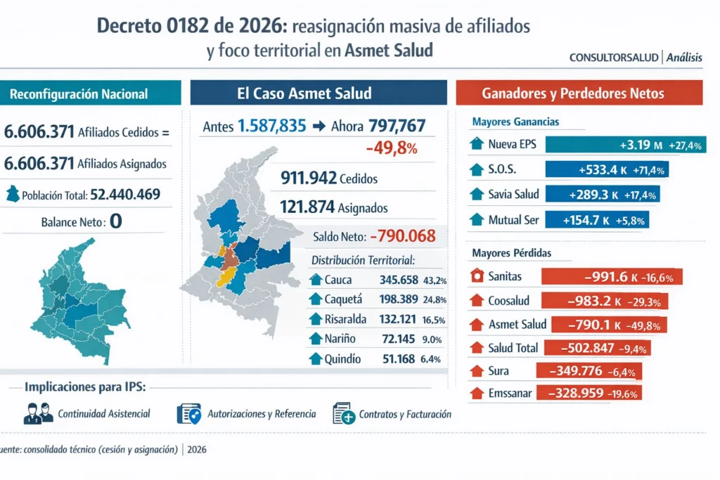 PRIMICIA | Reasignación de 6,6 millones de afiliados entre EPS; Sanitas y Coosalud encabezan la caída neta y Asmet Salud pierde casi la mitad 1 Reasignacion de 66 millones de afiliados entre EPS 1