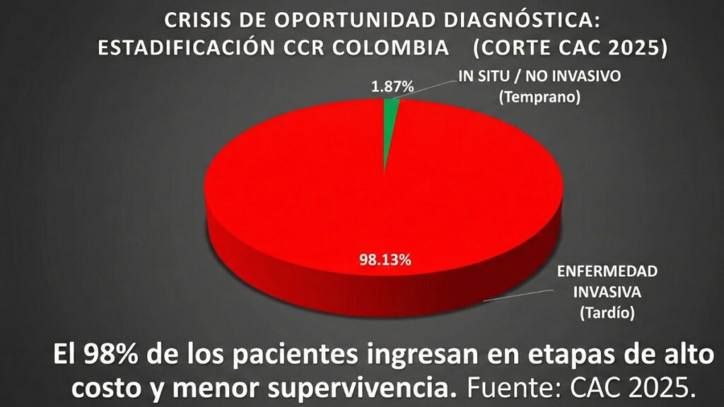 Cáncer Colorrectal: El impacto del diagnóstico tardío en las finanzas del sistema de salud colombiano 1 cancer colorrectal