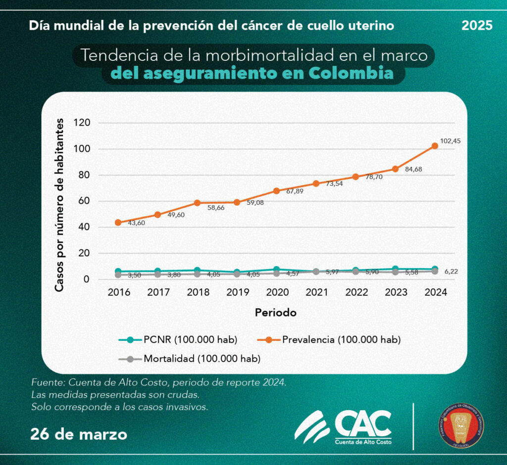 Cáncer de cuello uterino: citologías, tamización y el reto de acelerar la prevención en el Día Mundial contra el Cáncer 1 cancer de cuello uterino 03