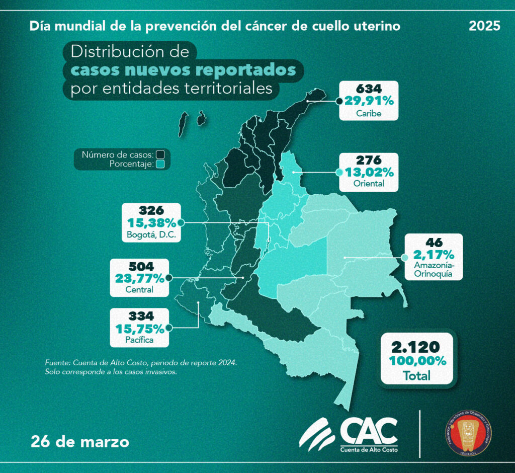 Cáncer de cuello uterino: citologías, tamización y el reto de acelerar la prevención en el Día Mundial contra el Cáncer 2 cancer de cuello uterino