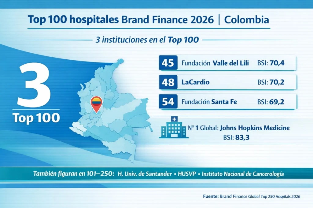 hospitales colombianos estan en el Top 100 hospitales Brand Finance 2026