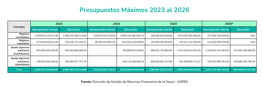 Presupuestos máximos 2026: ADRES niega desfinanciación y precisa cómo se asignan los recursos 1 image 25