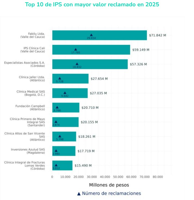 ADRES pago 702 mil millones por reclamaciones de accidentes de transito sin SOAT 01