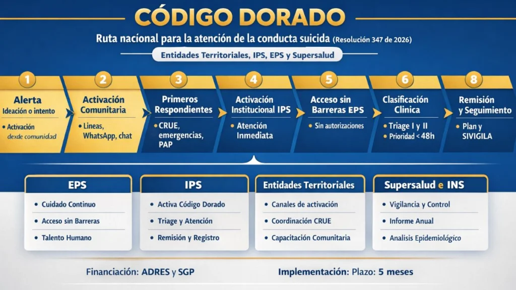 Codigo Dorado en Colombia