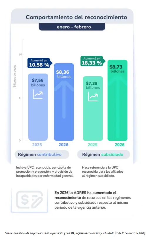 Giro de la UPC en 2026 supera los 8 billones mensuales y consolida aumento en el financiamiento del sistema de salud 01