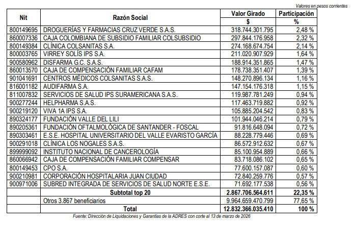 Giro de la UPC en 2026 supera los 8 billones mensuales y consolida aumento en el financiamiento del sistema de salud 02