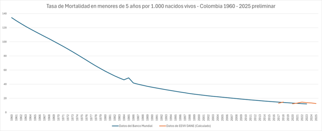 Mortalidad en menores de 5 años en Colombia 2 image 1