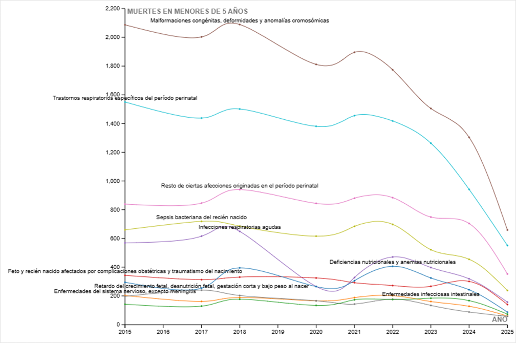 Mortalidad en menores de 5 años en Colombia 3 image 2