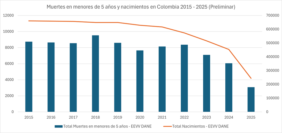 Mortalidad en menores de 5 años en Colombia 1 image
