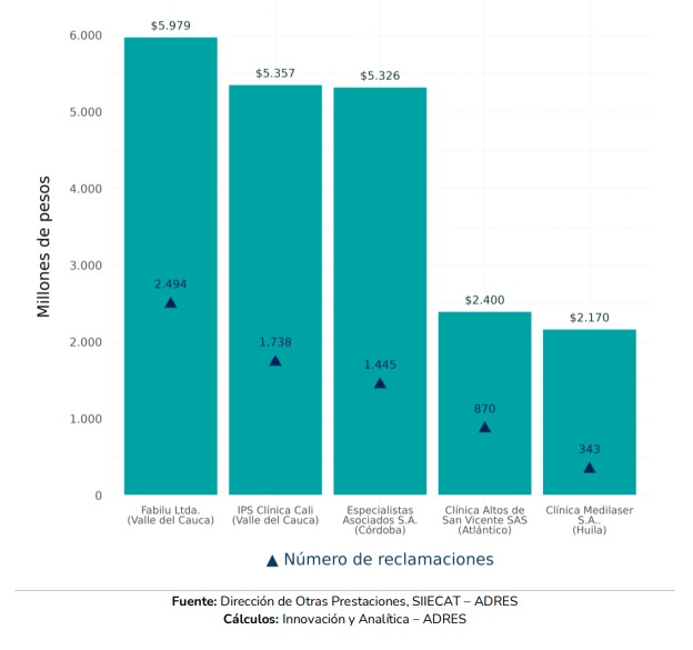 ADRES giro 89 mil millones por accidentes de transito sin SOAT en febrero de 2026 02