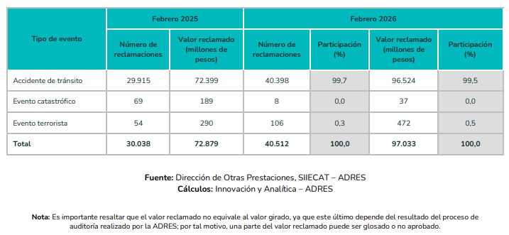 ADRES giro 89 mil millones por accidentes de transito sin SOAT en febrero de 2026