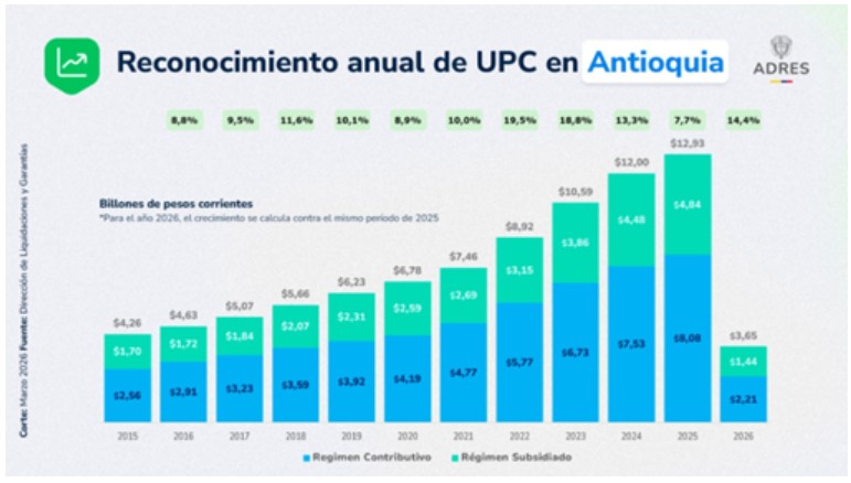 ADRES giro mas de 285 billones para la salud en Antioquia y Medellin desde 2024 01