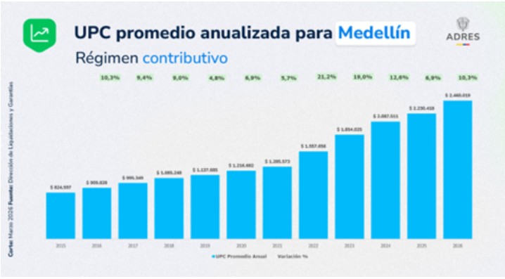 ADRES giro mas de 285 billones para la salud en Antioquia y Medellin desde 2024 02