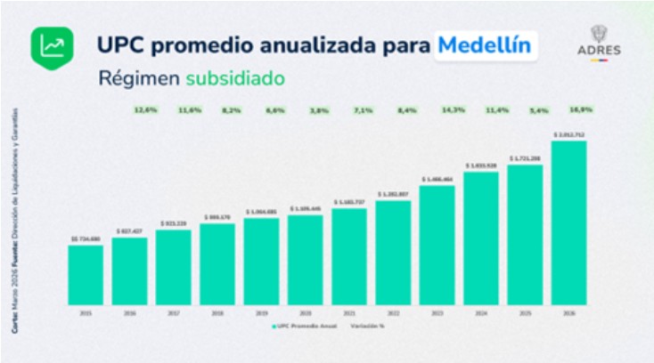 ADRES giro mas de 285 billones para la salud en Antioquia y Medellin desde 2024 03