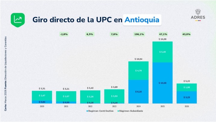 ADRES giro mas de 285 billones para la salud en Antioquia y Medellin desde 2024 04