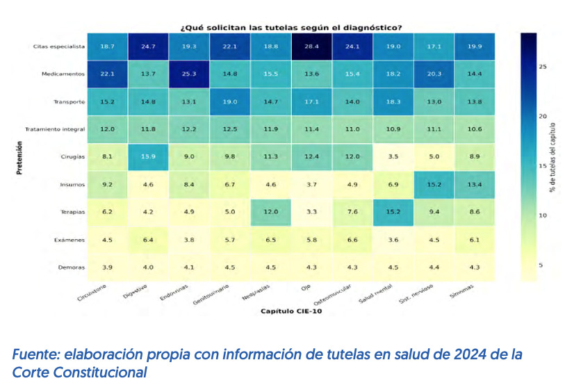 Defensoria alerta por aumento de tutelas en salud 3 de cada 4 fallos favorecen a pacientes