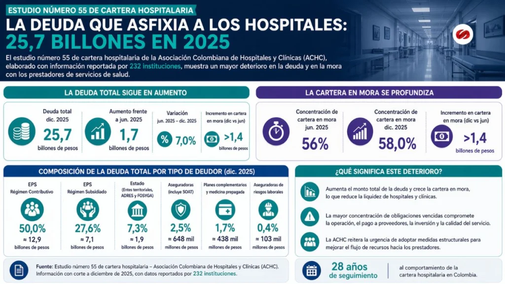 Deuda con prestadores de servicios de salud llego a 257 billones en 2025