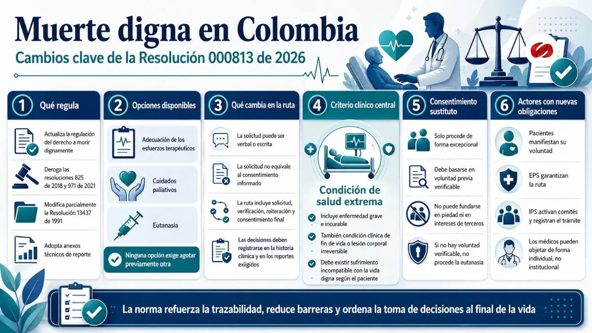 Colombia actualiza la ruta de la eutanasia con una resolución que amplía el derecho a morir dignamente — image 3