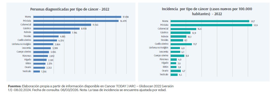 Cáncer sigue marcando brechas en detección temprana y oportunidad de tratamiento en Colombia 1 Cancer sigue marcando brechas en deteccion temprana y oportunidad de tratamiento en Colombia 01