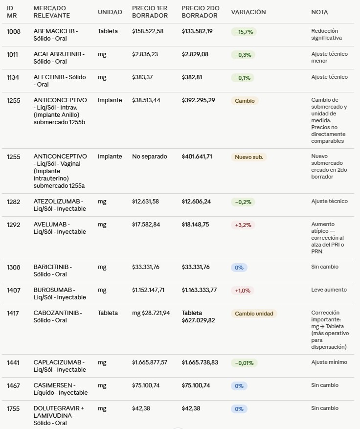 Ejemplos de precios de medicamentos y cambios entre los 2 borradores de regulacion circular 20 de 2026