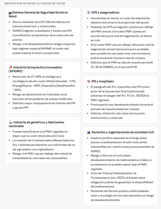 Impacto por actor en la cadena de valor de los medicamentos Consultorsalud